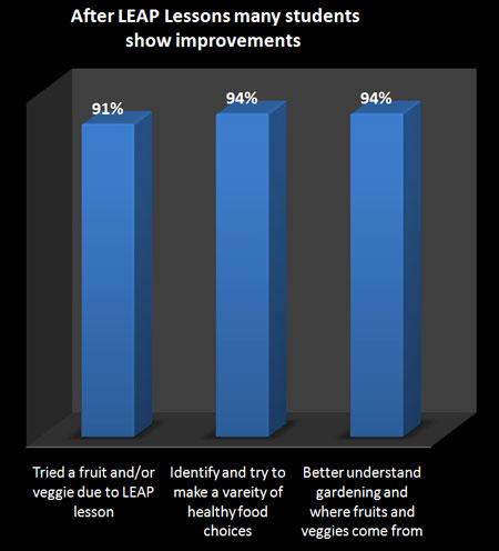 After LEAP Lessons many students show improvements - Graph
